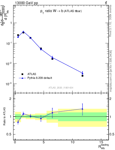Plot of w.pt_b.pt in 13000 GeV pp collisions