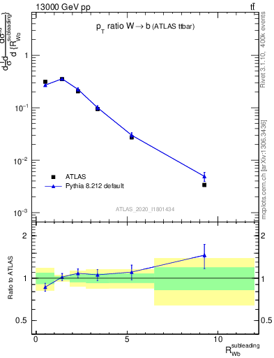 Plot of w.pt_b.pt in 13000 GeV pp collisions