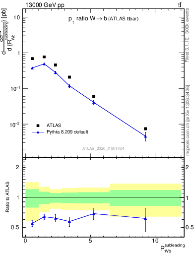 Plot of w.pt_b.pt in 13000 GeV pp collisions