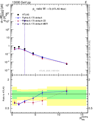 Plot of w.pt_b.pt in 13000 GeV pp collisions