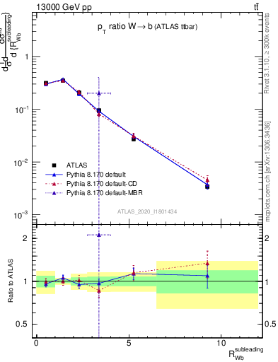 Plot of w.pt_b.pt in 13000 GeV pp collisions