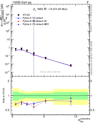 Plot of w.pt_b.pt in 13000 GeV pp collisions