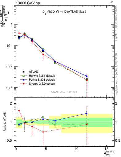 Plot of w.pt_b.pt in 13000 GeV pp collisions