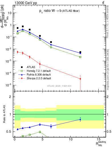 Plot of w.pt_b.pt in 13000 GeV pp collisions