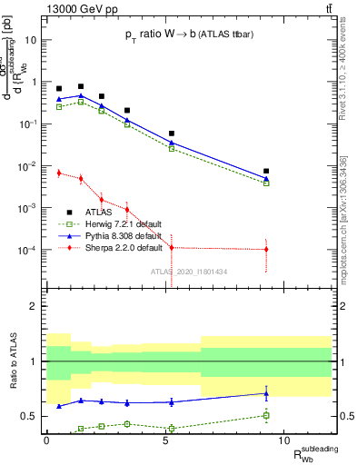 Plot of w.pt_b.pt in 13000 GeV pp collisions