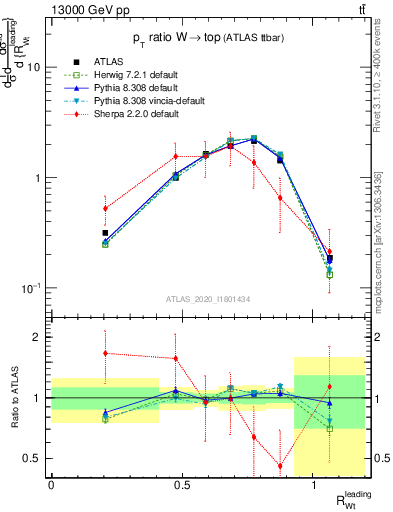 Plot of w.pt_top.pt in 13000 GeV pp collisions