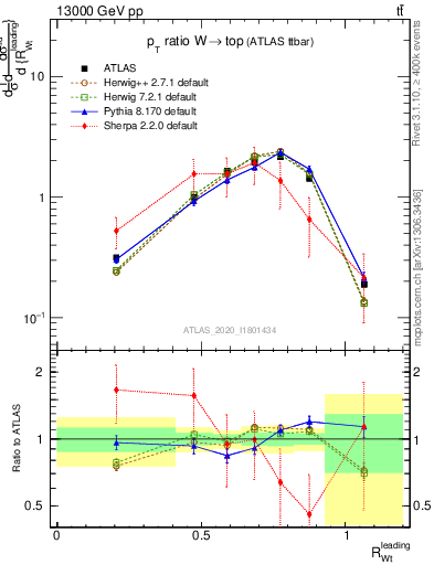 Plot of w.pt_top.pt in 13000 GeV pp collisions