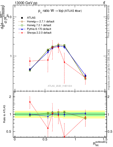 Plot of w.pt_top.pt in 13000 GeV pp collisions