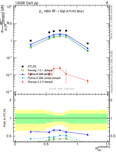 Plot of w.pt_top.pt in 13000 GeV pp collisions