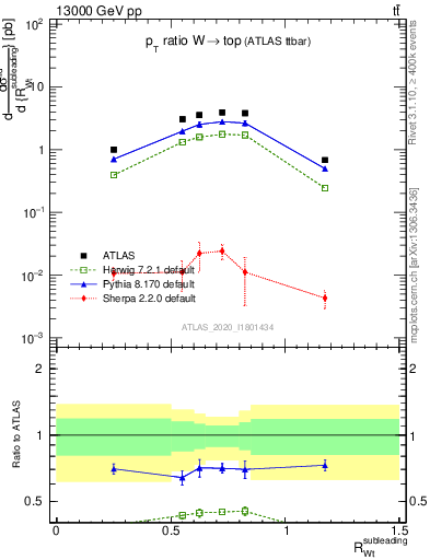 Plot of w.pt_top.pt in 13000 GeV pp collisions