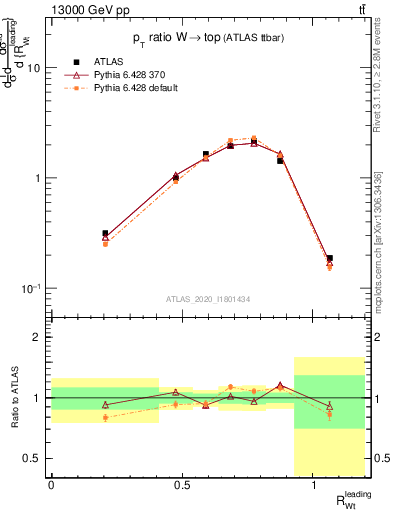 Plot of w.pt_top.pt in 13000 GeV pp collisions