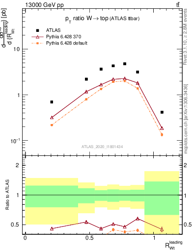 Plot of w.pt_top.pt in 13000 GeV pp collisions