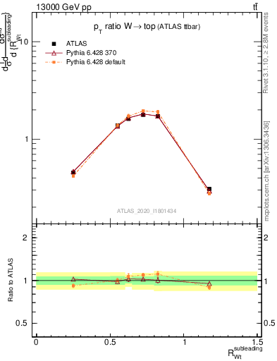 Plot of w.pt_top.pt in 13000 GeV pp collisions