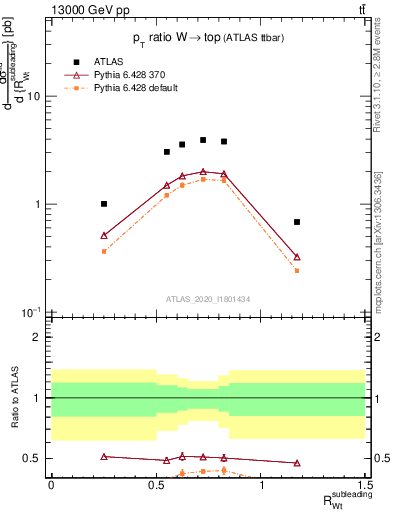 Plot of w.pt_top.pt in 13000 GeV pp collisions