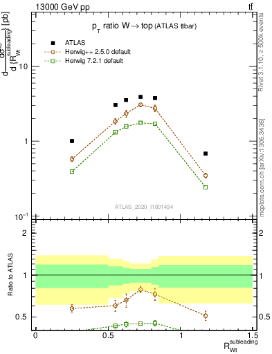 Plot of w.pt_top.pt in 13000 GeV pp collisions