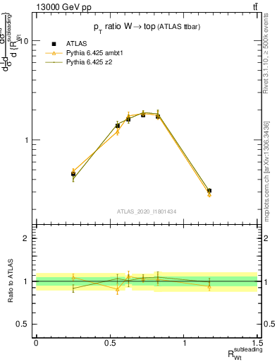 Plot of w.pt_top.pt in 13000 GeV pp collisions
