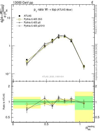 Plot of w.pt_top.pt in 13000 GeV pp collisions