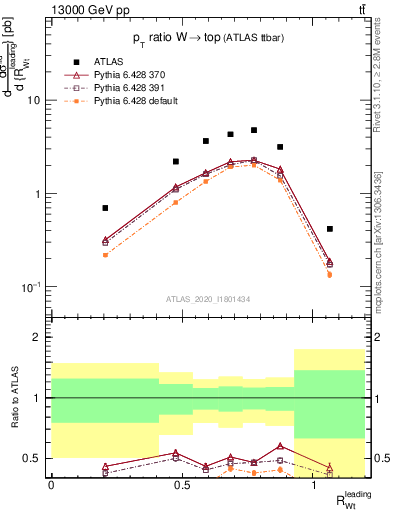 Plot of w.pt_top.pt in 13000 GeV pp collisions