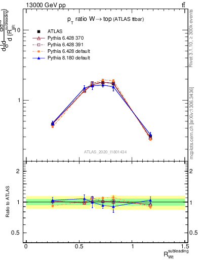 Plot of w.pt_top.pt in 13000 GeV pp collisions