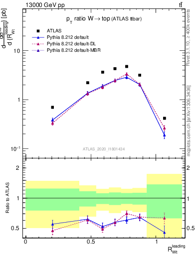 Plot of w.pt_top.pt in 13000 GeV pp collisions