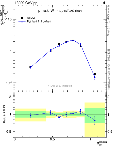 Plot of w.pt_top.pt in 13000 GeV pp collisions