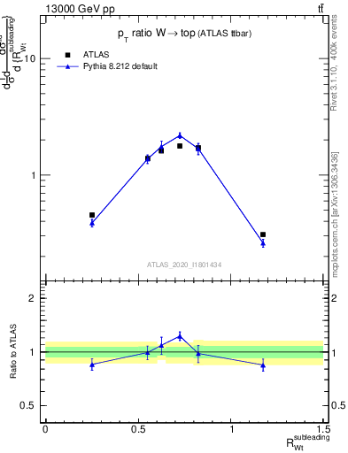 Plot of w.pt_top.pt in 13000 GeV pp collisions