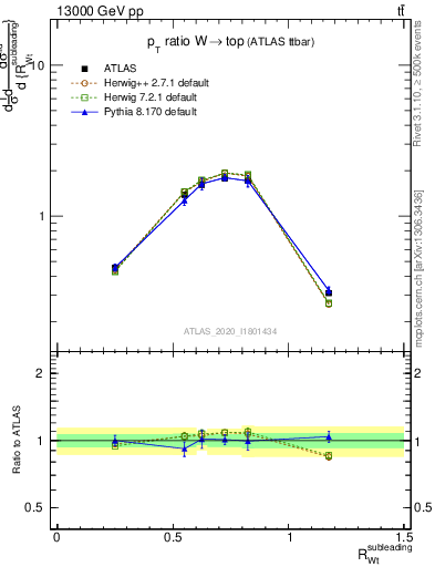 Plot of w.pt_top.pt in 13000 GeV pp collisions