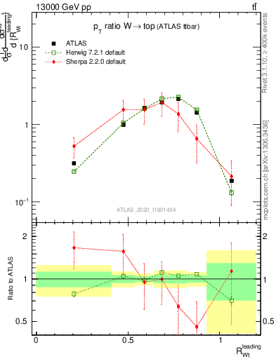 Plot of w.pt_top.pt in 13000 GeV pp collisions