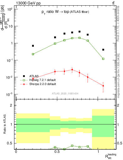 Plot of w.pt_top.pt in 13000 GeV pp collisions
