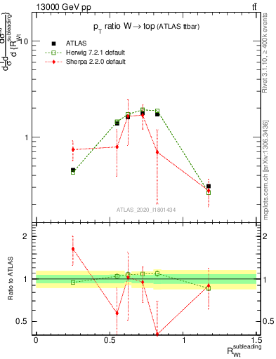 Plot of w.pt_top.pt in 13000 GeV pp collisions