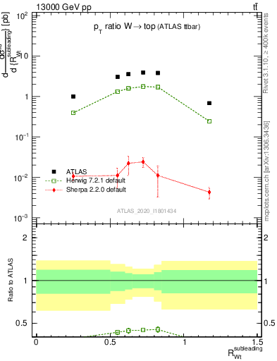 Plot of w.pt_top.pt in 13000 GeV pp collisions
