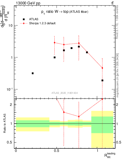 Plot of w.pt_top.pt in 13000 GeV pp collisions