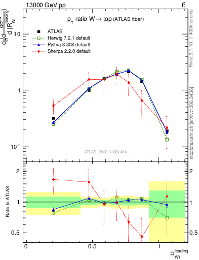 Plot of w.pt_top.pt in 13000 GeV pp collisions