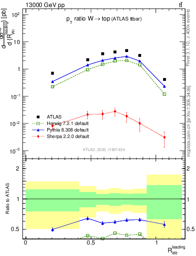 Plot of w.pt_top.pt in 13000 GeV pp collisions
