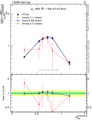 Plot of w.pt_top.pt in 13000 GeV pp collisions