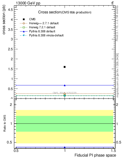 Plot of xsec in 13000 GeV pp collisions