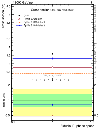 Plot of xsec in 13000 GeV pp collisions