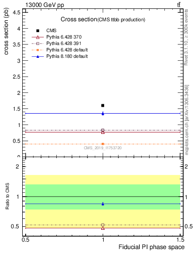 Plot of xsec in 13000 GeV pp collisions