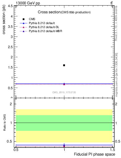 Plot of xsec in 13000 GeV pp collisions