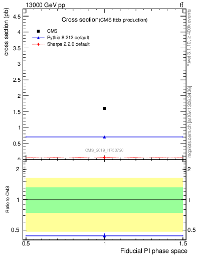 Plot of xsec in 13000 GeV pp collisions