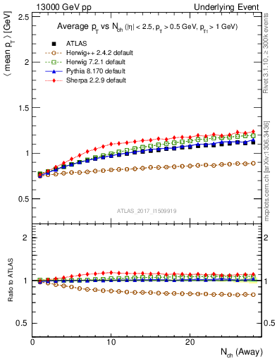 Plot of avgpt-vs-nch-away in 13000 GeV pp collisions