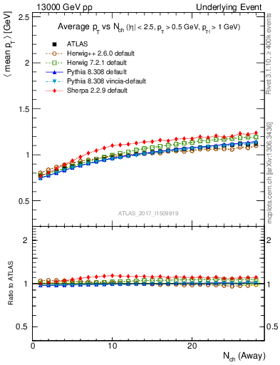 Plot of avgpt-vs-nch-away in 13000 GeV pp collisions