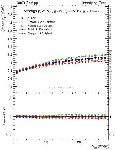 Plot of avgpt-vs-nch-away in 13000 GeV pp collisions