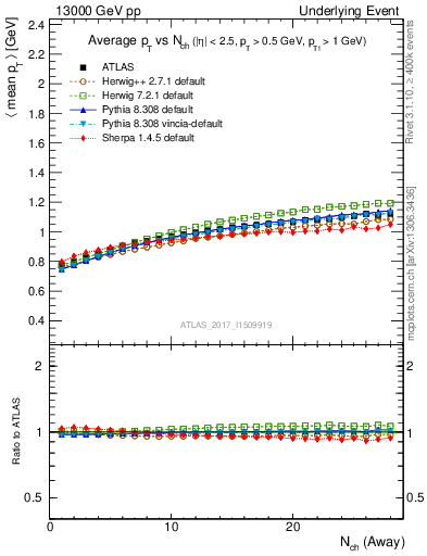 Plot of avgpt-vs-nch-away in 13000 GeV pp collisions