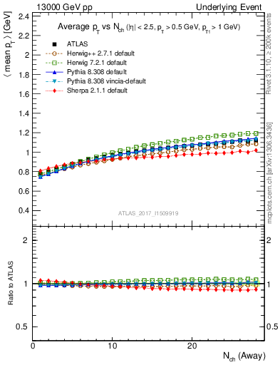 Plot of avgpt-vs-nch-away in 13000 GeV pp collisions