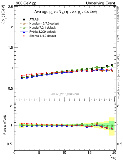 Plot of avgpt-vs-nch-away in 900 GeV pp collisions