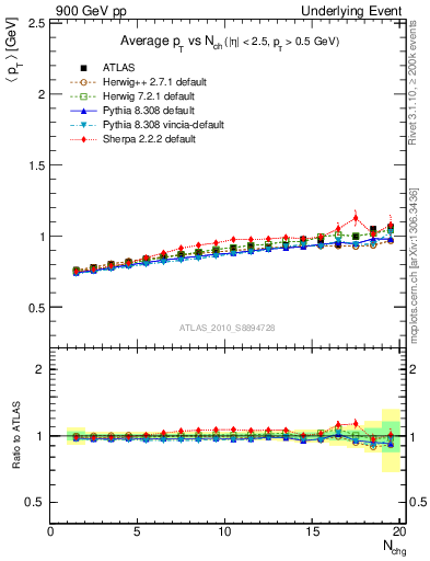 Plot of avgpt-vs-nch-away in 900 GeV pp collisions