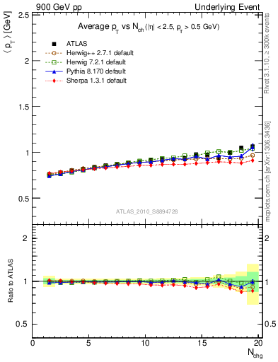 Plot of avgpt-vs-nch-away in 900 GeV pp collisions