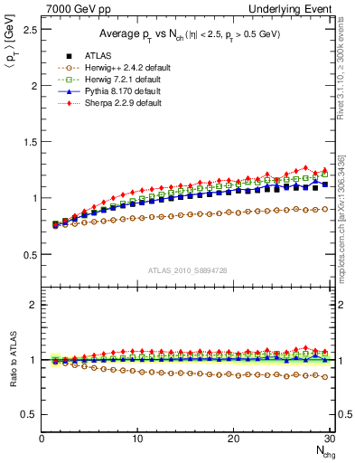 Plot of avgpt-vs-nch-away in 7000 GeV pp collisions