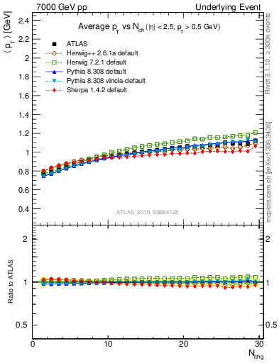 Plot of avgpt-vs-nch-away in 7000 GeV pp collisions